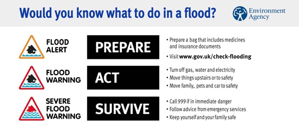 Flood action week prepare-act-survive