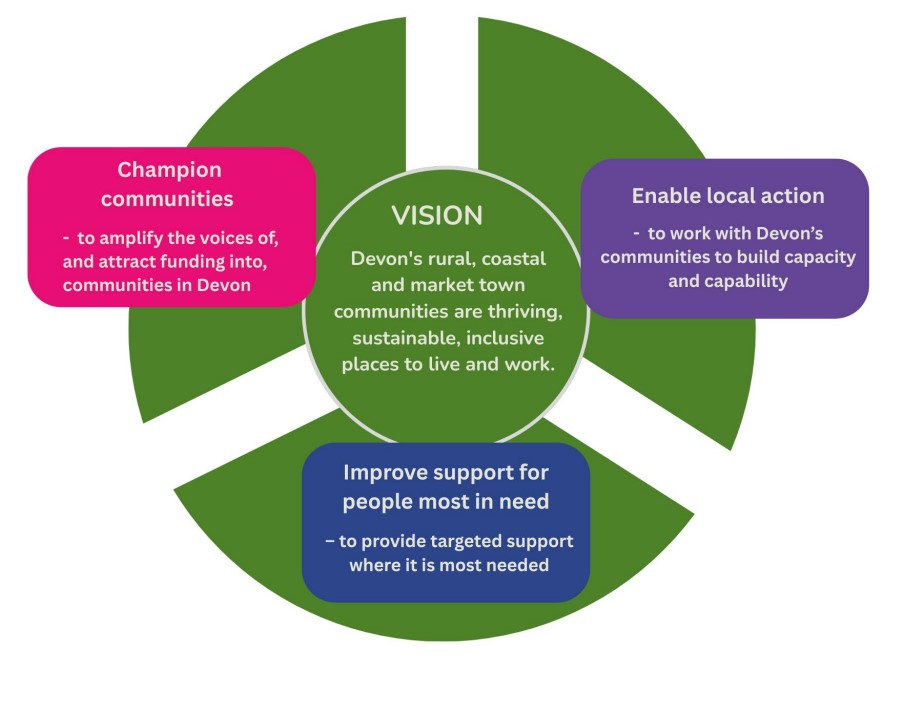 graphic representation of our vision and strategic aims