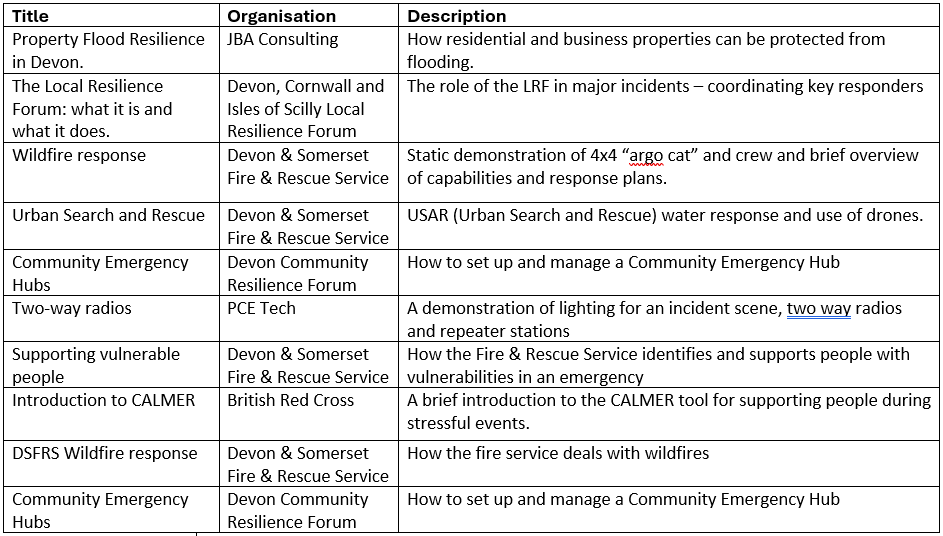 Table of presentations