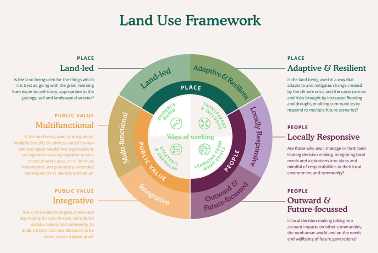 Devon Land use framework diagram