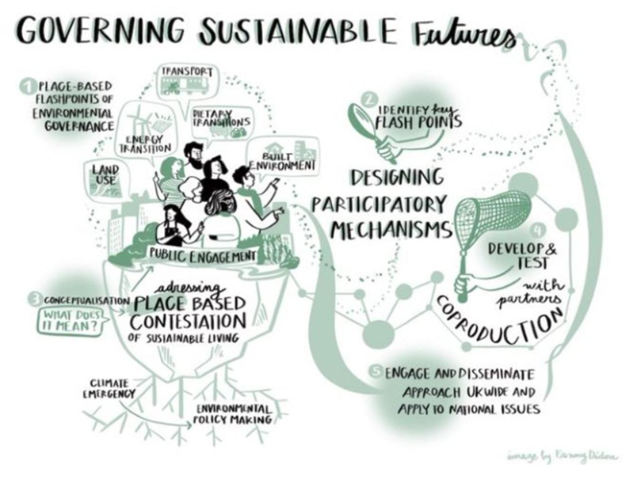 Governing Sustainable Futures graphic