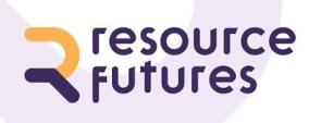Resource Futures