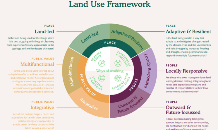 Devon Land use framework diagram